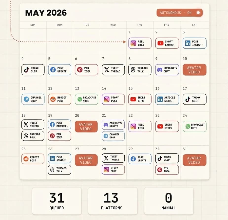 A month of scheduled posts across thirteen networks in one calendar, with counters reading 31 queued, 13 platforms, 0 manual.