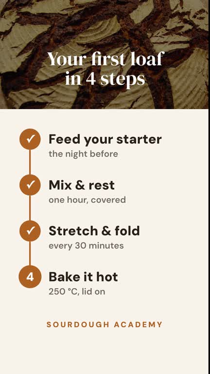 Bloc Étape par étape, avec l’exemple de Sourdough Academy
