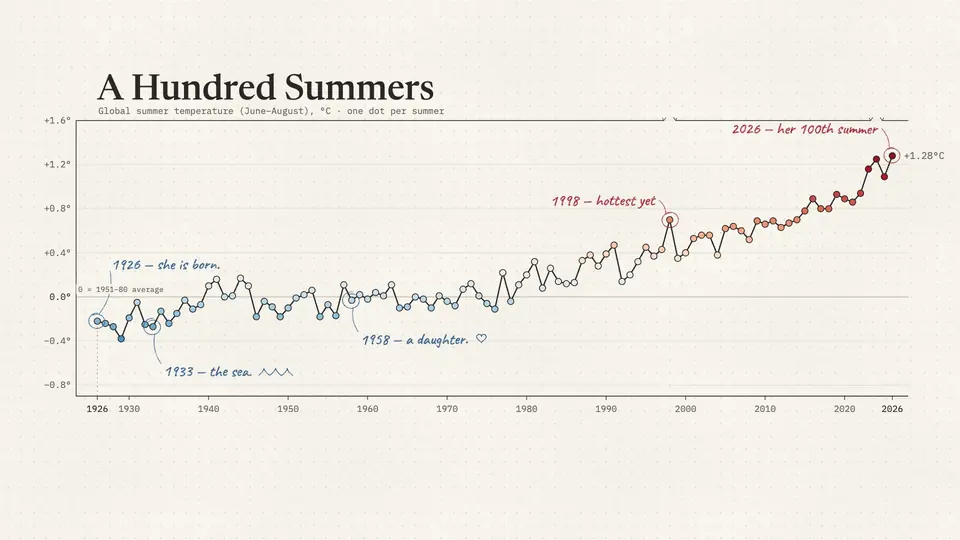 Datos con historia